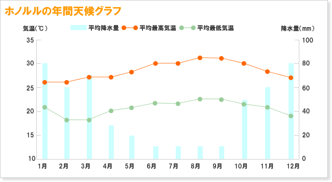 ハワイって1年中暖かいの ハワイの1年間の天候や気温について ハワイ大好きっ子