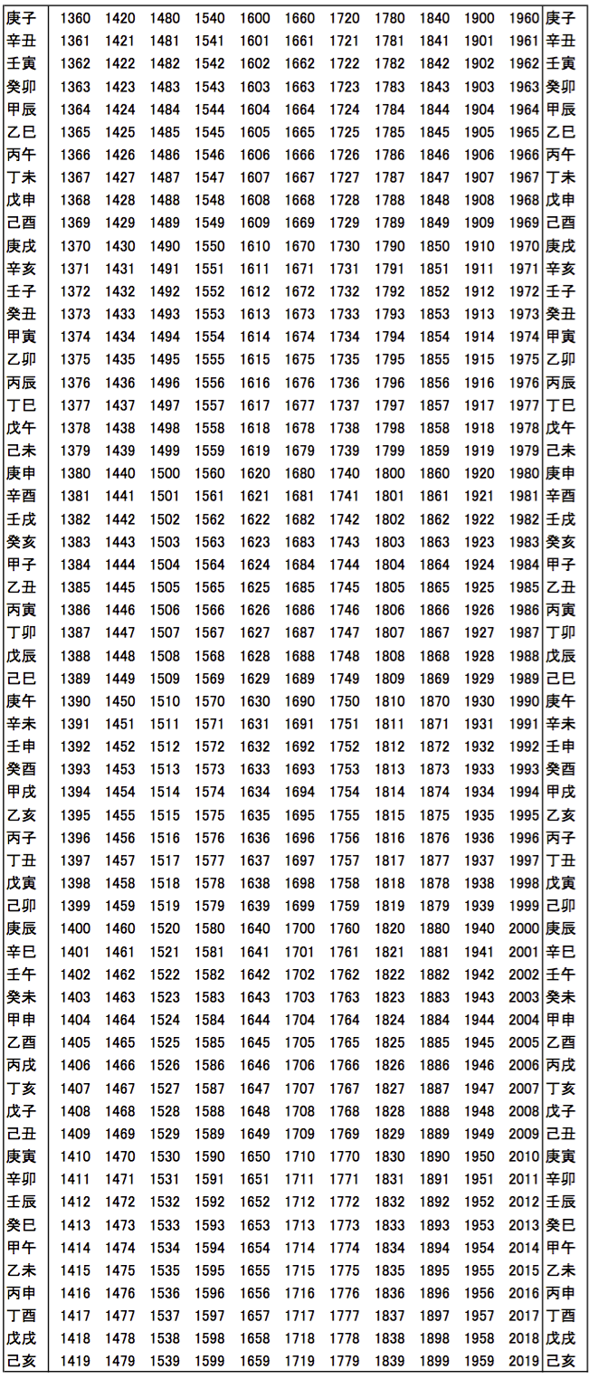 エクセルを使って 西暦 六十干支換算表をつくる R For Radio エクセルを使って 西暦 六十干支換算表をつくる R For Radio