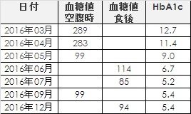 糖尿病-12月検査結果