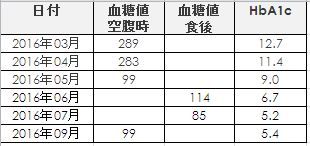 糖尿病-7月、9月検査結果