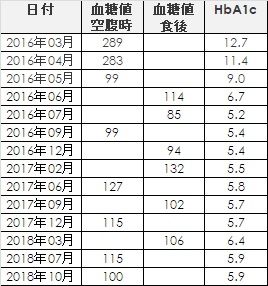 糖尿病-検査結果