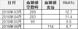 2型糖尿病確定