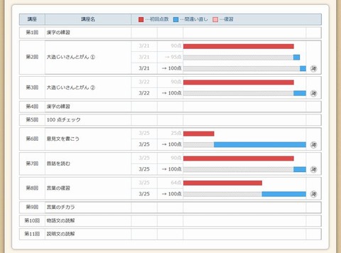 講座履修状況