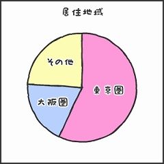 居住地域