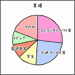 業種