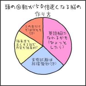 頭の回転が50倍速くなる脳の作り方