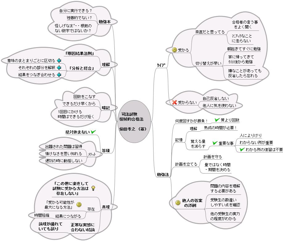 司法試験 柴田孝之 機械的合格法シリーズ S式択一問題集 合計14冊セット 司法試験 柴田孝之 機械的合格法シリーズ S式択一問題集 合計