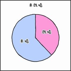 未既婚