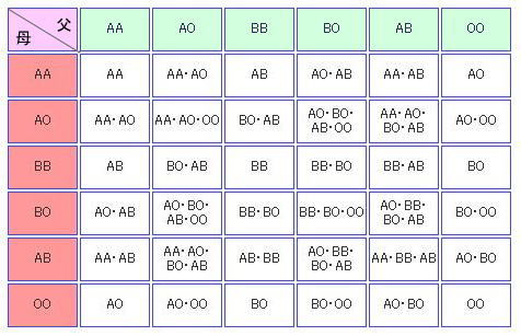 型 型 親 o の から ab 輸血ではO型が不利!?ABO式血液型を徹底解説