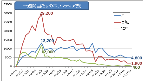 ボランティア人数推移 [東日本大震災と阪神淡路大震災比較