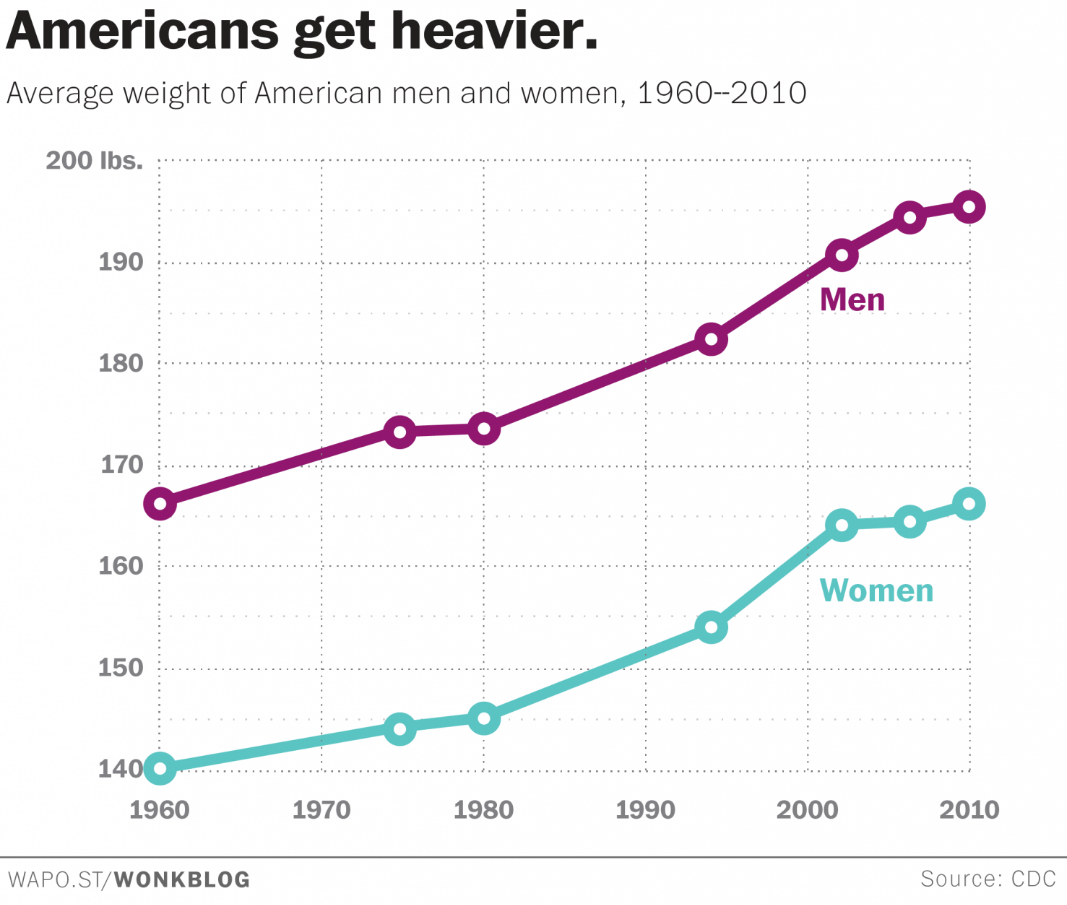 外国人「アメリカでは現在の女性の平均体重が1960年の男性の平均体重より重いらしい...」【海外の反応】 ふろぺじ！ 海外の反応