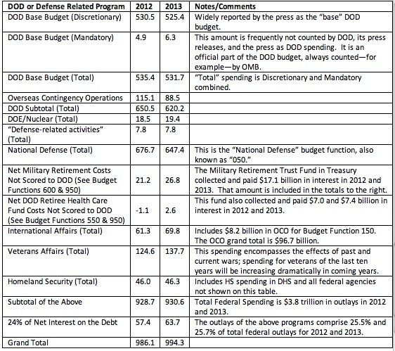 Defense Budget 2012 2013