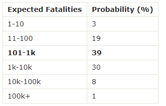 expected fatality