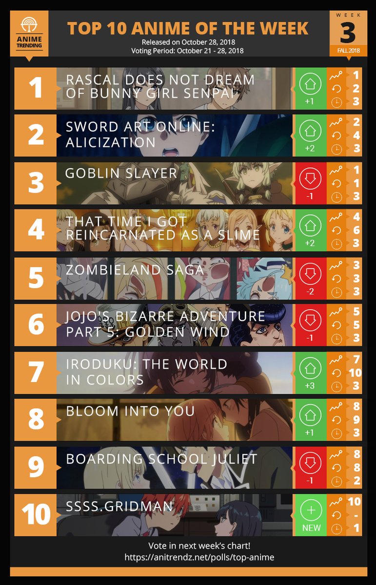 外国人 2018年秋アニメ第三週のトレンドtop10がコレ 海外の反応