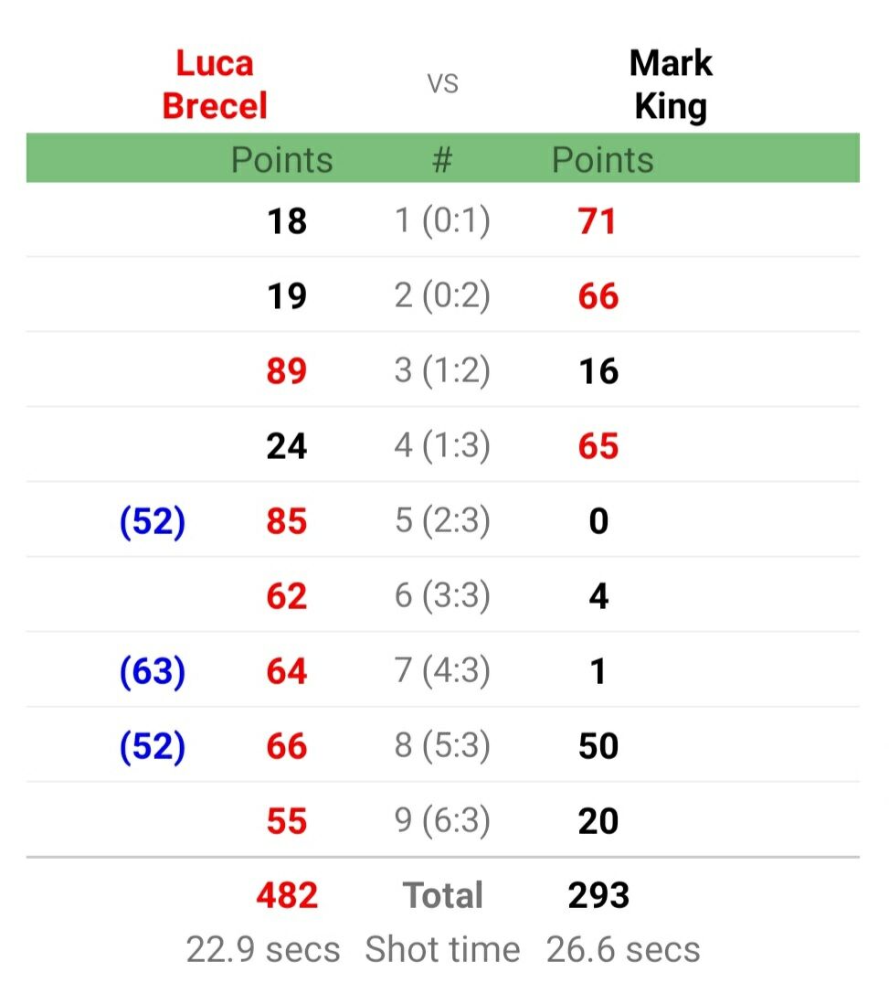 世界選手権21 予選ラウンド 三回戦 三日目 Snooker Bible センチュリーブレイカーへの道 世界選手権21 予選ラウンド 三回戦 三日目 Snooker Bible センチュリーブレイカーへの道