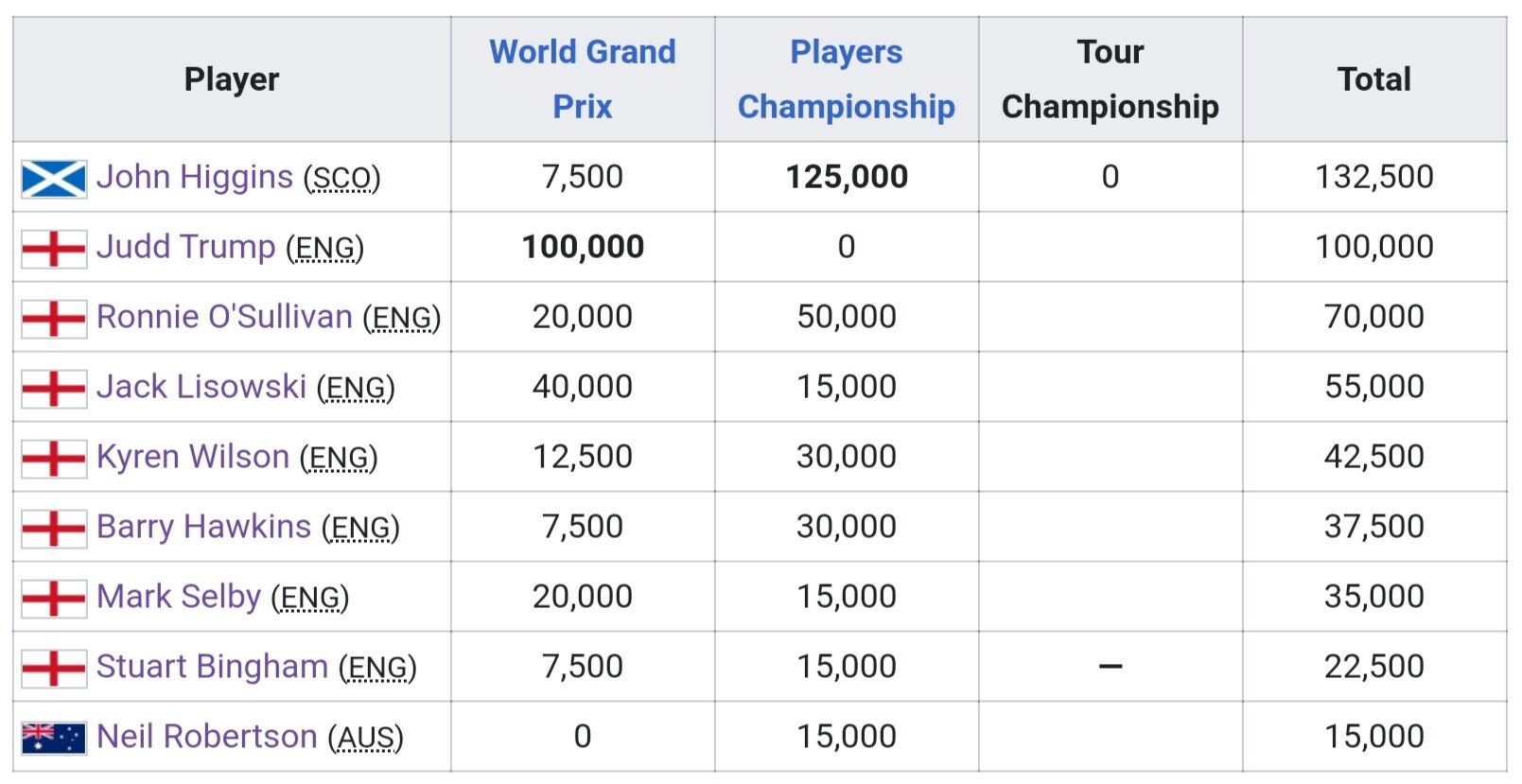 特別ボーナス1500万円 カズーカップシリーズ Snooker Bible センチュリーブレイカーへの道