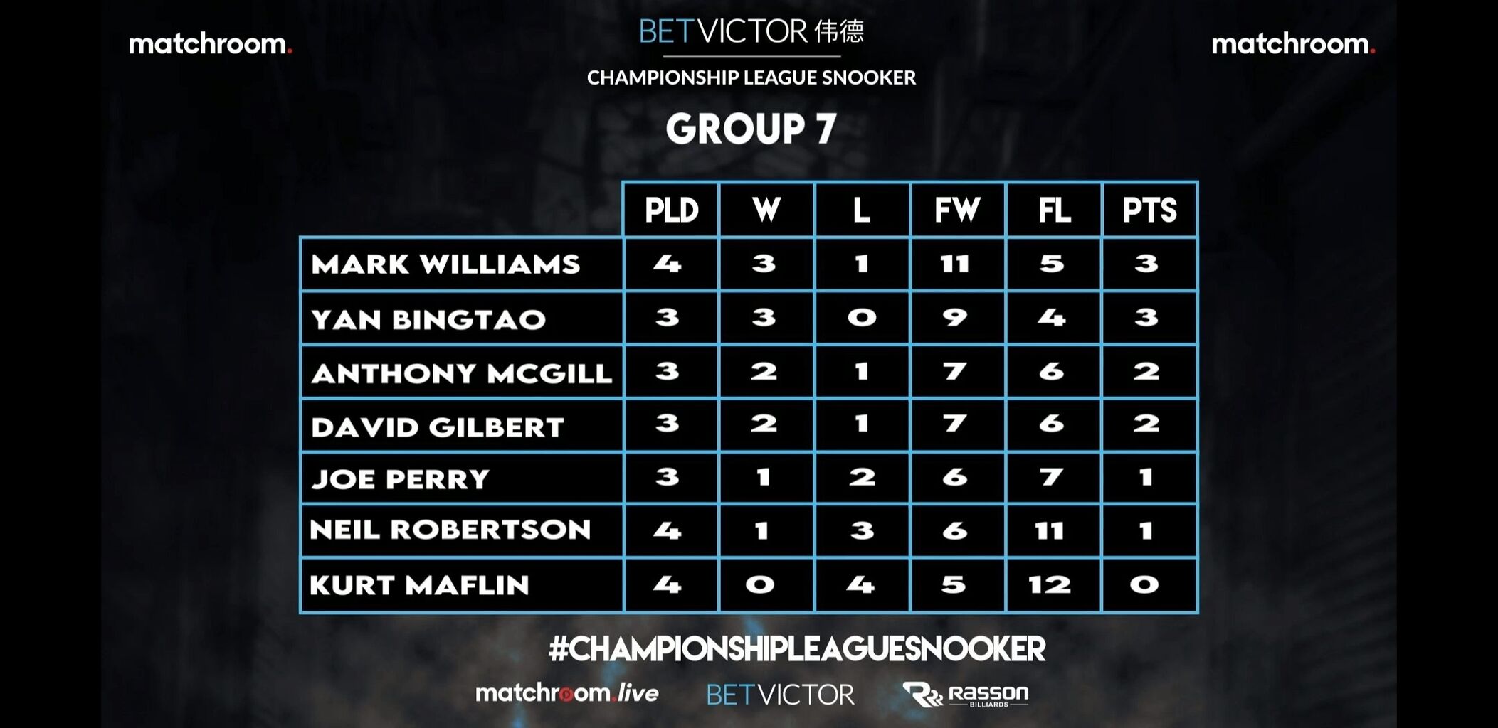 チャンピオンシップリーグ21再開 グループ7 Snooker Bible センチュリーブレイカーへの道