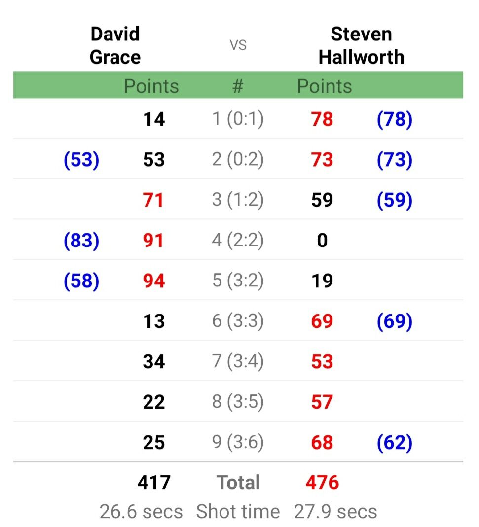 世界選手権21 予選ラウンド 二回戦 三日目 Snooker Bible センチュリーブレイカーへの道 世界選手権21 予選ラウンド 二回戦 三日目 Snooker Bible センチュリーブレイカーへの道