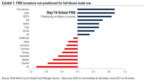 FMS%20investors%20full%20blown%20trade%20war