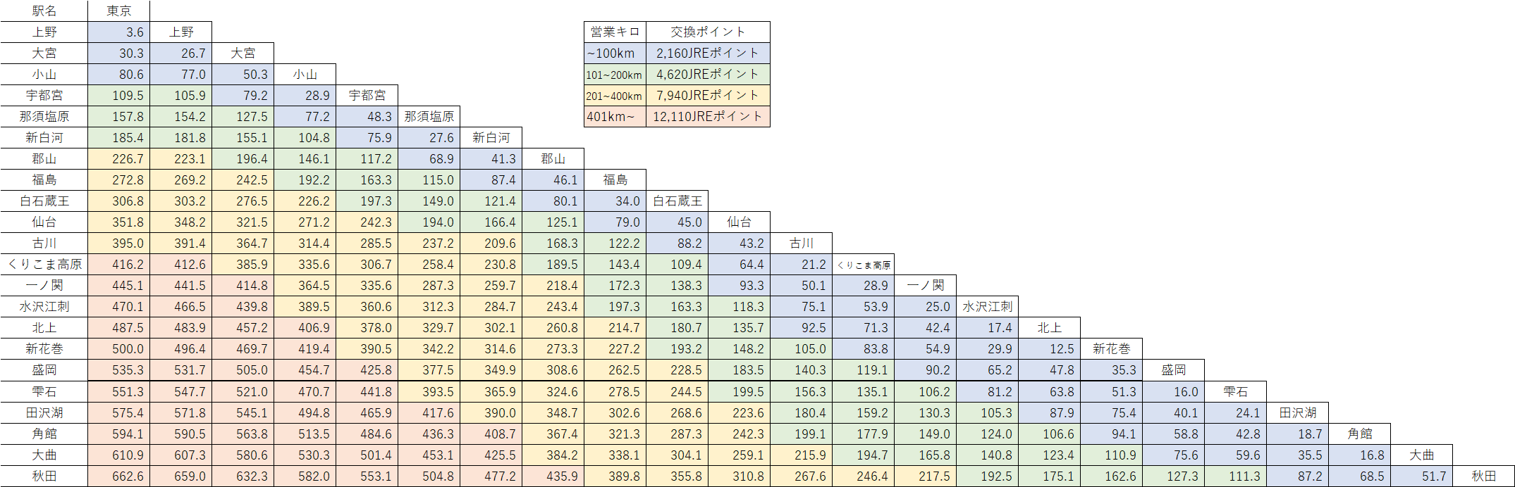 新幹線eチケット(JRE POINT特典)ポイント一覧表~大宮から乗るか、東京から乗るか~ : さんせき記~乗り鉄備忘録~