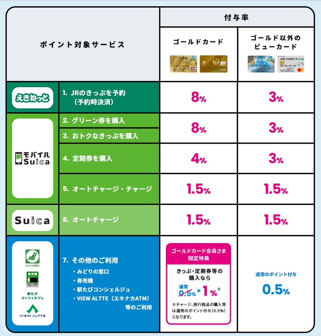 鉄道系クレカ備忘録~ビューゴールドプラスカード~東日本の乗り鉄は一考の価値アリ : さんせき記~乗り鉄備忘録~