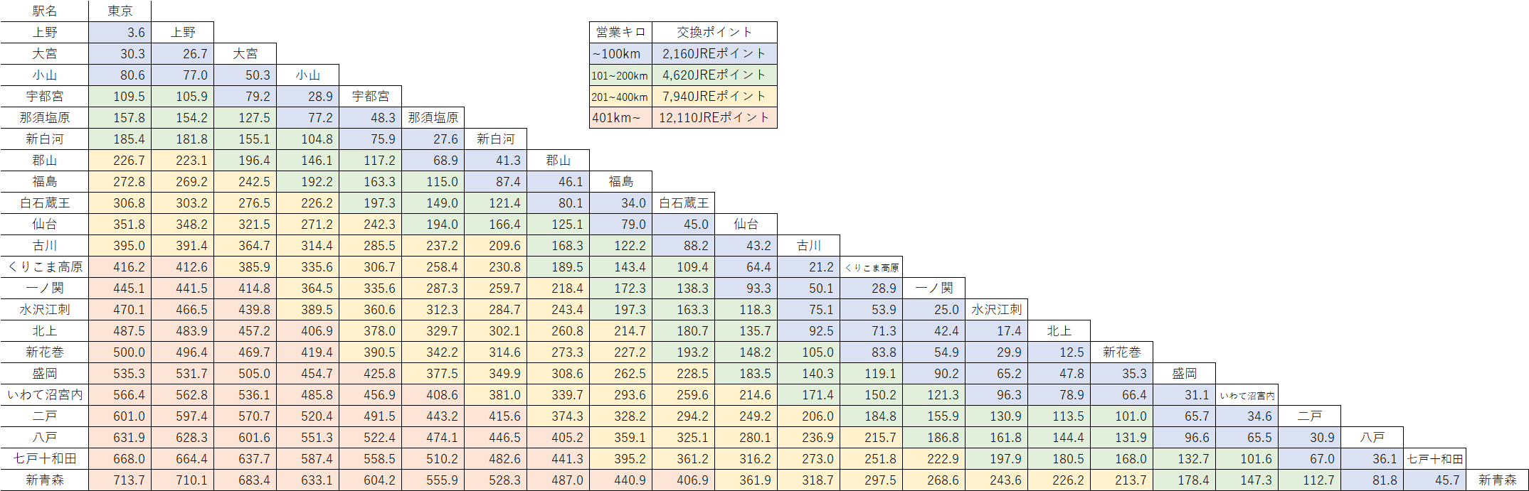 新幹線eチケット(JRE POINT特典)ポイント一覧表~大宮から乗るか、東京から乗るか~ : さんせき記~乗り鉄備忘録~