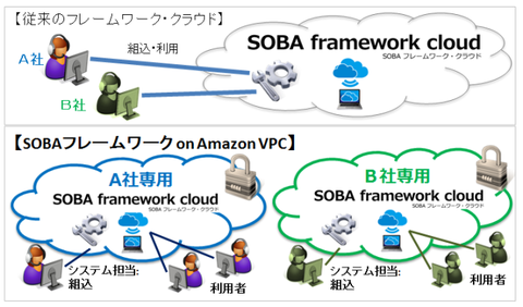 SOBAフレームワーク・クラウドon Amazon VPC説明386x658