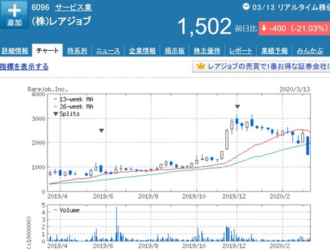 レアジョブ株価