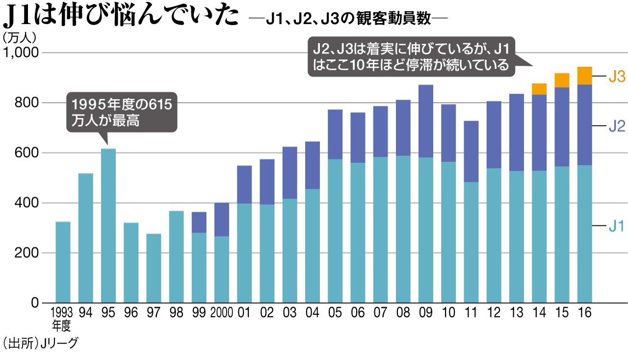 【悲報】Jリーグ2023年の観客動員数が大幅減少！J1リーグは過去最低の数字に