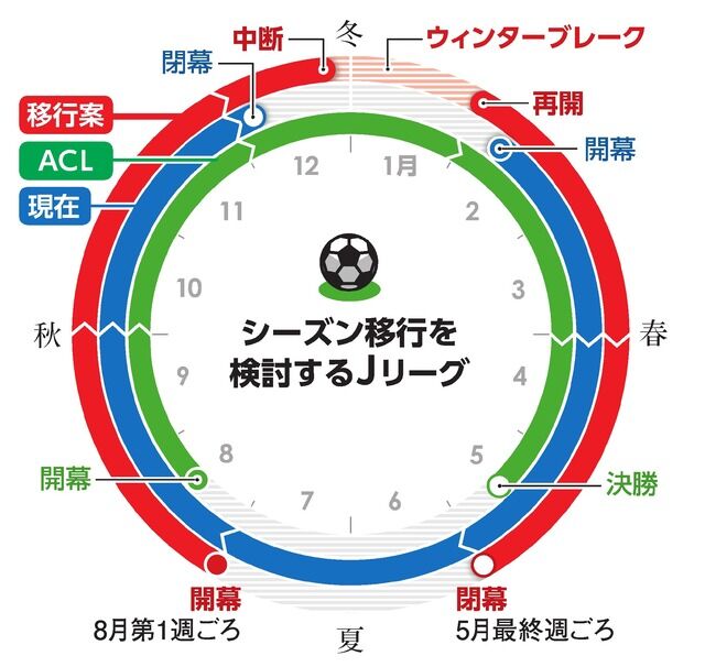 【朗報】Jリーグの大胆な決断！全クラブ一致でシーズン移行を決定！