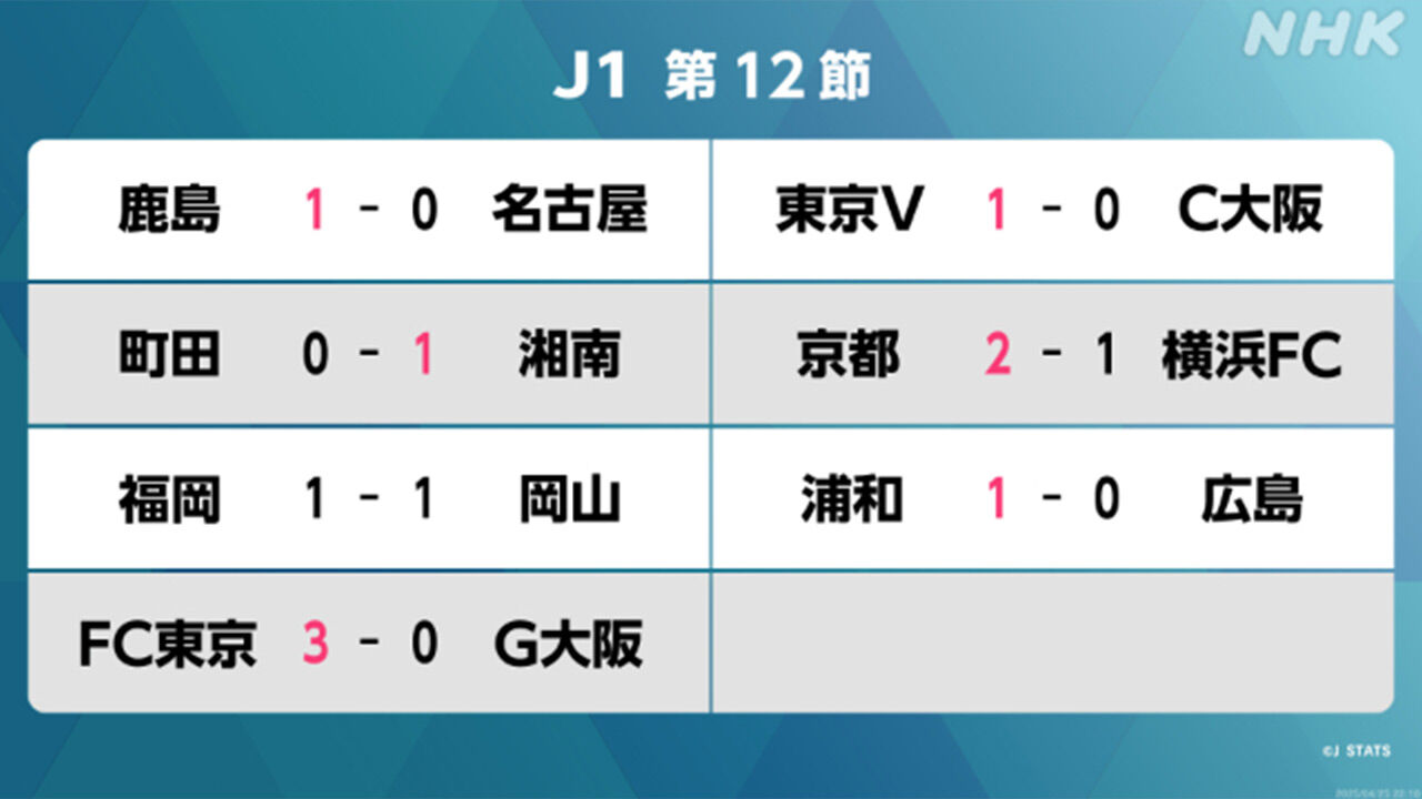 サッカーJ1第12節！鹿島、町田、京都、福岡の結果は？