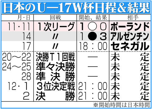 【日本代表】日本U-17代表、3失点敗戦でピンチ！セネガルとの一戦で逆転を狙う！