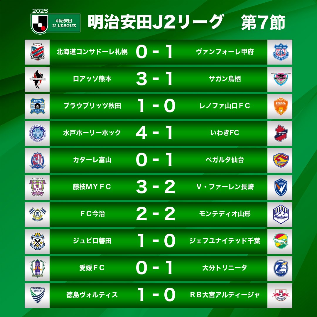 【サッカー】J2リーグ第7節のハイライト：磐田と千葉の激闘など