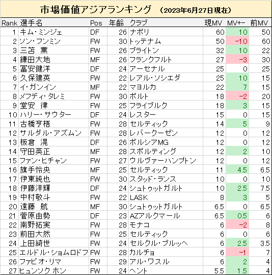 日本人選手の躍進！アジア市場で名前が躍動するサッカーベスト11に