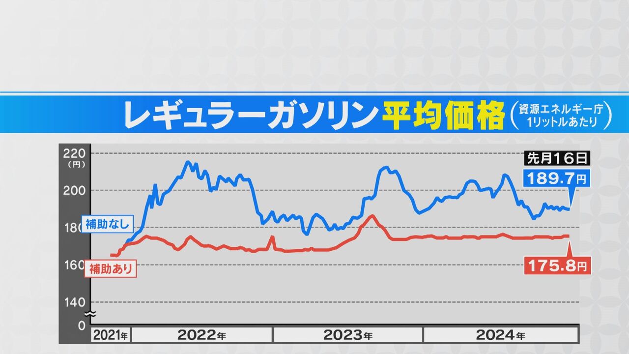 【明日から】再び上昇するガソリン価格：消費者に必要な知識