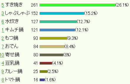 【配慮】衝撃の結果！食べたい鍋ランキング1位に輝いたのは？