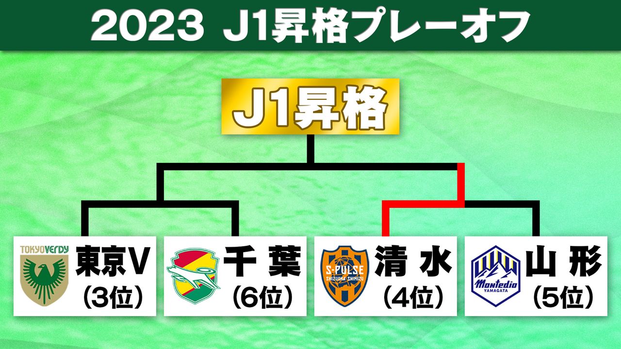 【サッカー】激戦必至！清水と山形のJ1昇格プレーオフ準決勝がついに開幕