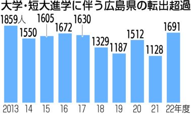 【警鐘】衝撃的なデータが明らかに！ワースト広島県の問題点とは？