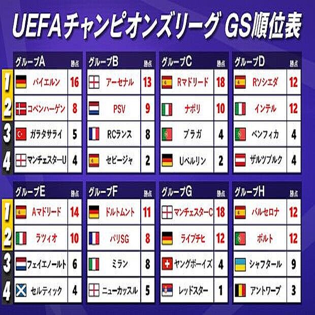 【サッカー】CLベスト16が決定！スペイン勢が4チーム突破、日本人所属クラブも快挙！