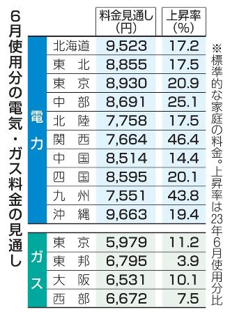 【注意】6月電気代が最大46.4％値上げ！補助金終了の影響