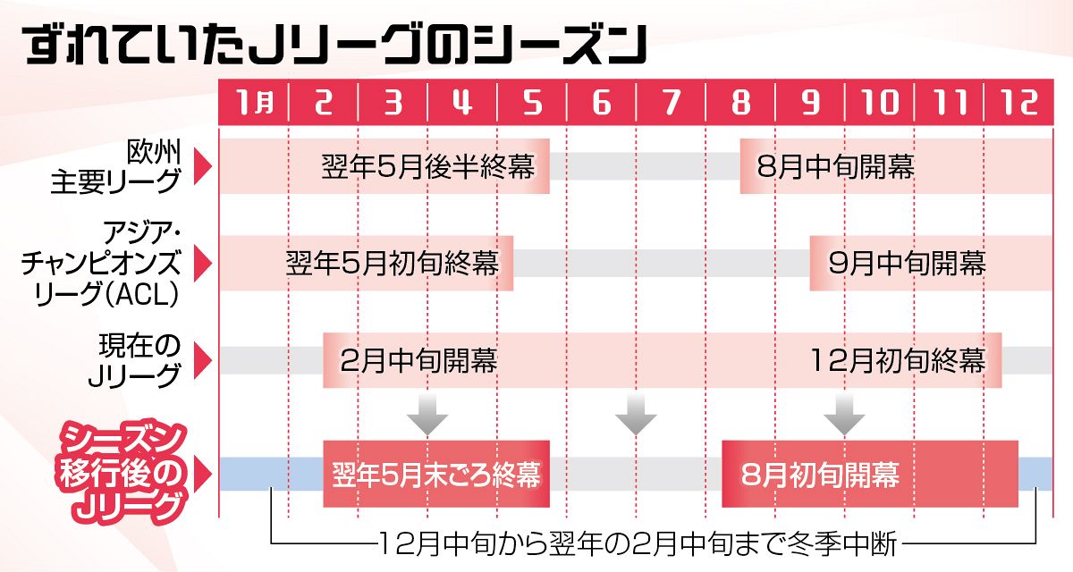 【Jリーグ2026-27】Jリーグ日程発表キターｗｗｗ８月開幕ってマジ？ｗｗｗ