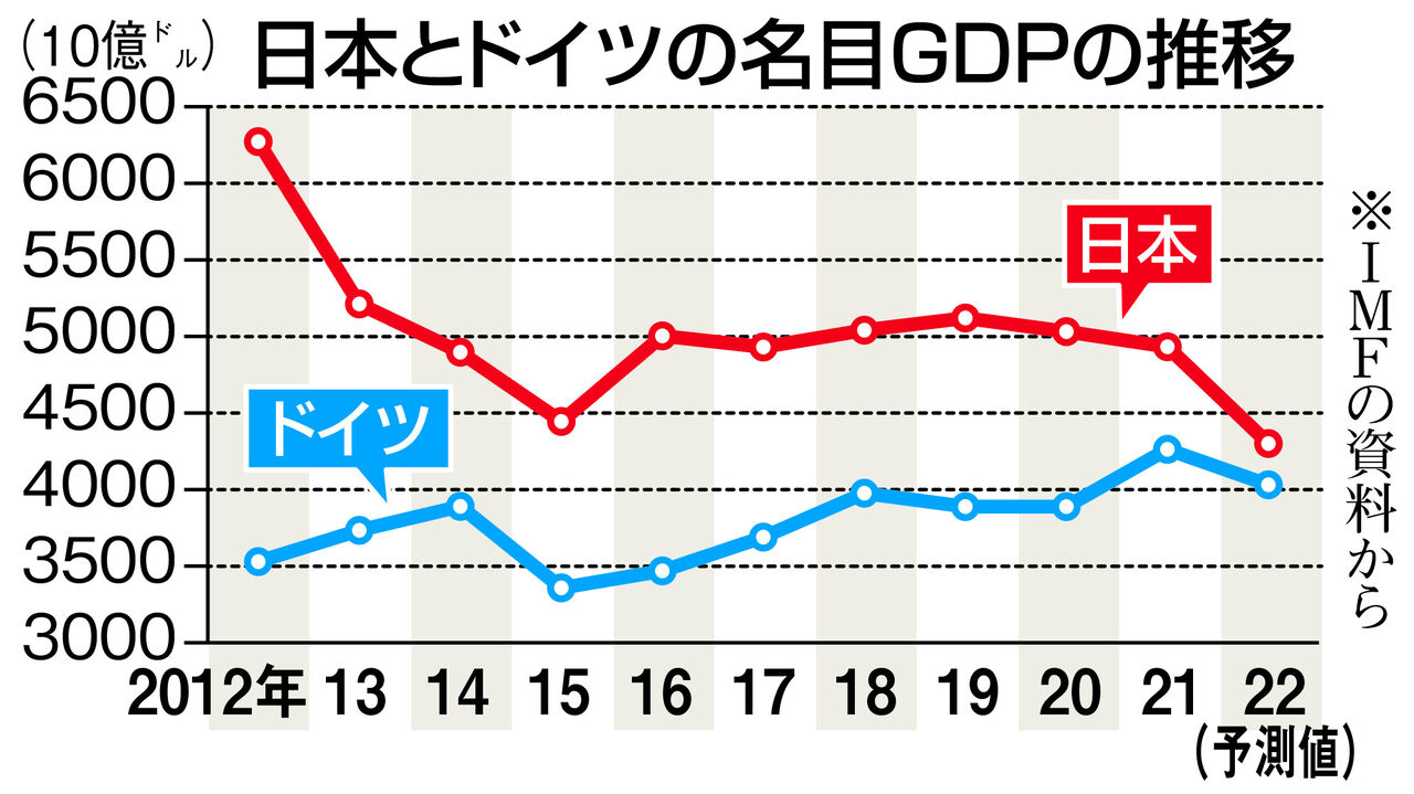 【経済】メディアの一面報道にだまされず、ドイツ経済の実態を徹底調査！