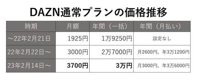 【悲報】DAZN、値上げの理由はJリーグ視聴者数の目標未達で大幅赤字！カターレ富山が報告書掲載も削除の背景に迫る