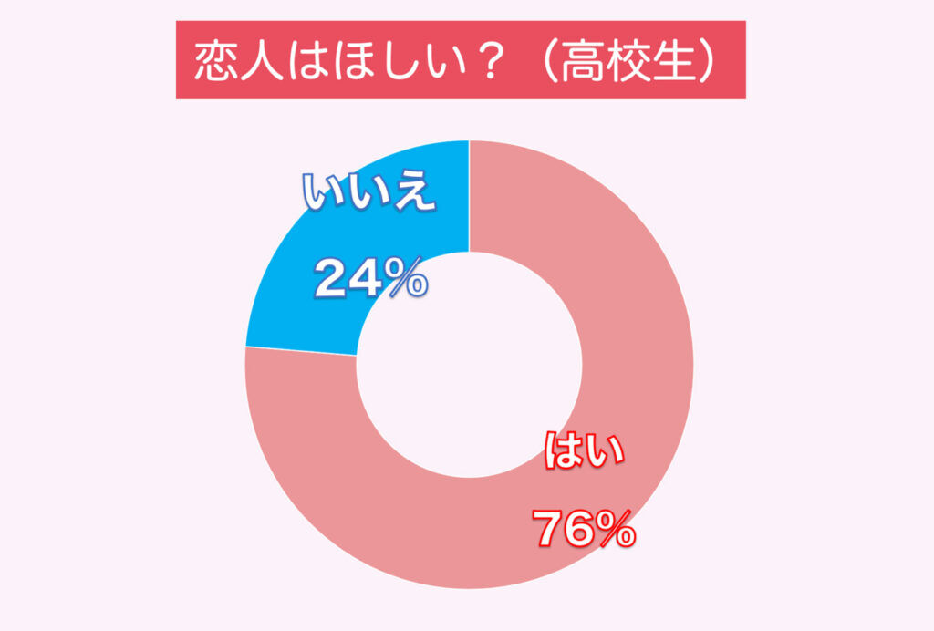 【悲報】22%のキス、12%の性交：男子高校生の性的な実態を探る