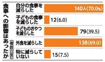 【心配】ひとり親世帯の6割がコメを買えなくなる!? 沖縄で物価高が深刻化
