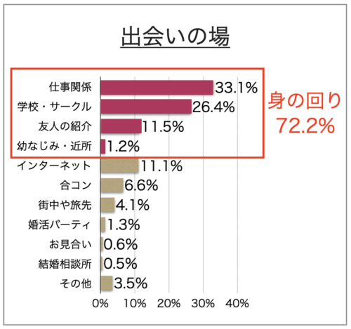 【現実】異性の好みが影響？7割が婚活に苦しむ理由