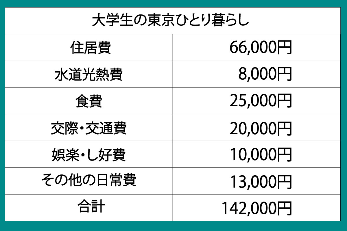 【経済】東京私大教連に通う自宅外通学生の生活費はどれくらい？