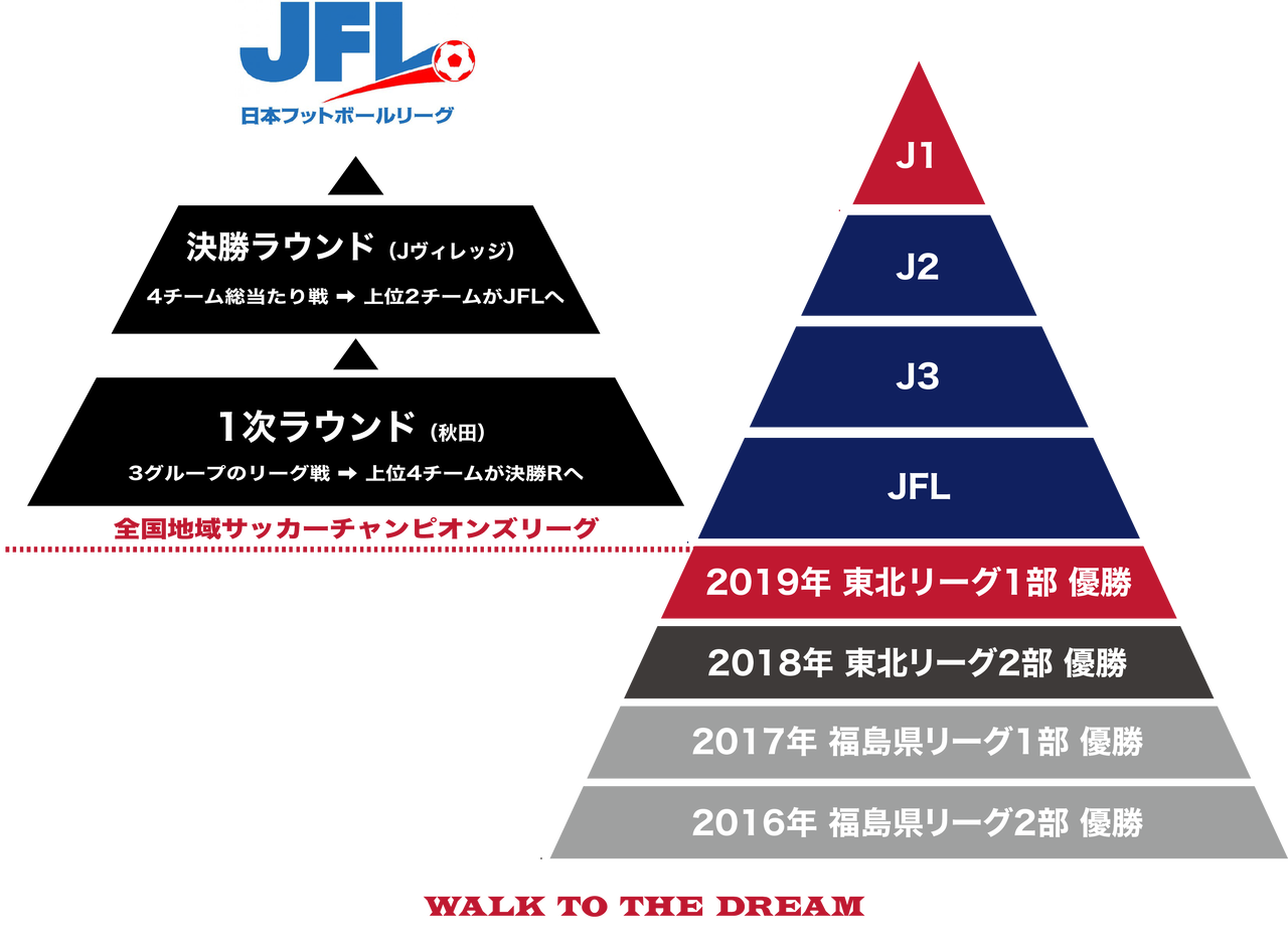 栃木シティが百年構想枠を行使してJFL昇格に挑戦！