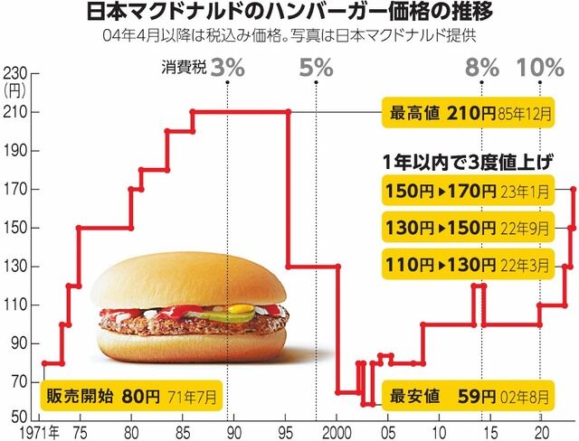 【悲報】価格競争激化！マクドナルドの値上がりでモスやバーガーキングが躍進