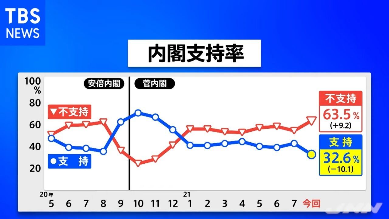 【内閣支持率急落】石破首相は辞任すべきか？支持率32％の真実に迫る